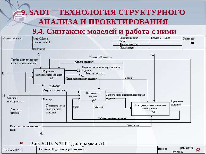 На диаграммах sadt управляющая информация входит в блок