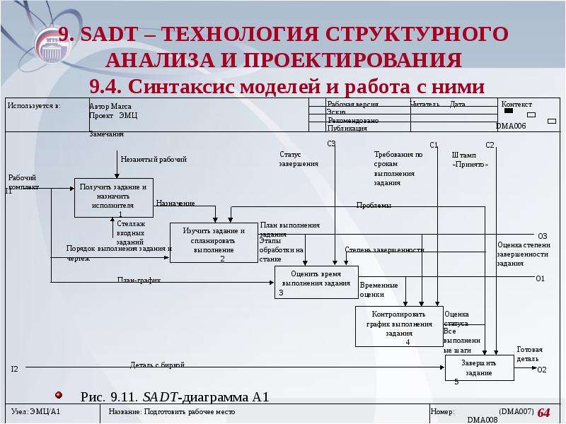 Роль системного анализа в проектах выполняемых по sadt