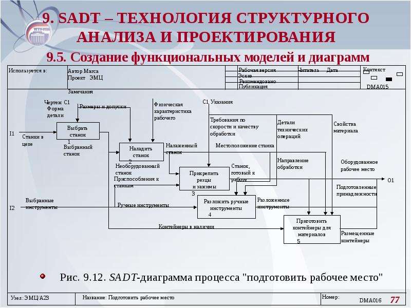 Функциональная диаграмма sadt