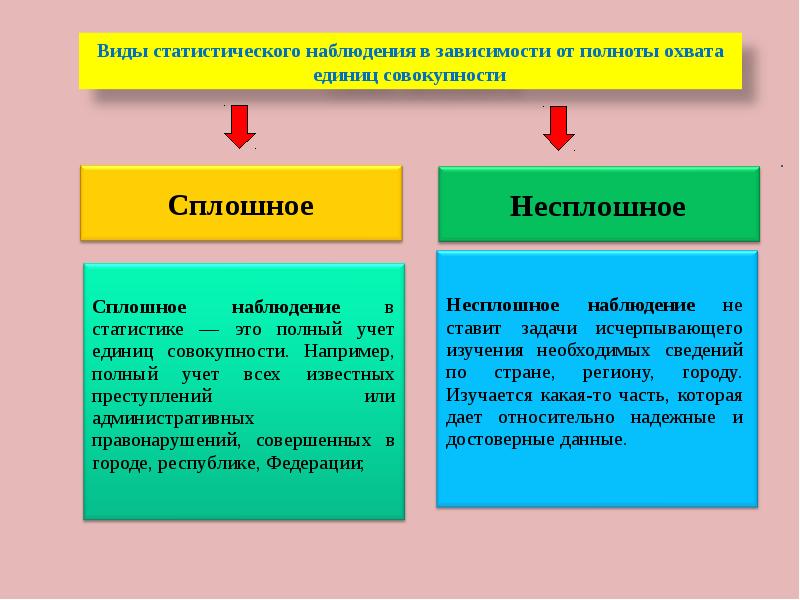 Виды статистического учета