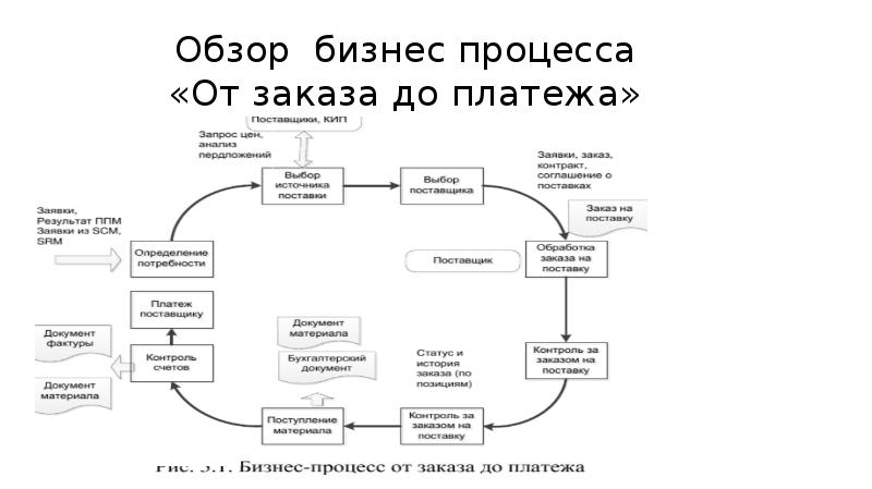 Процесс оплаты