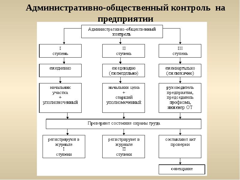 Карта контроля по охране труда в доу