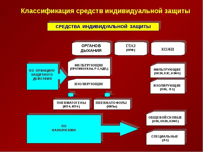 Группы средств индивидуальной защиты