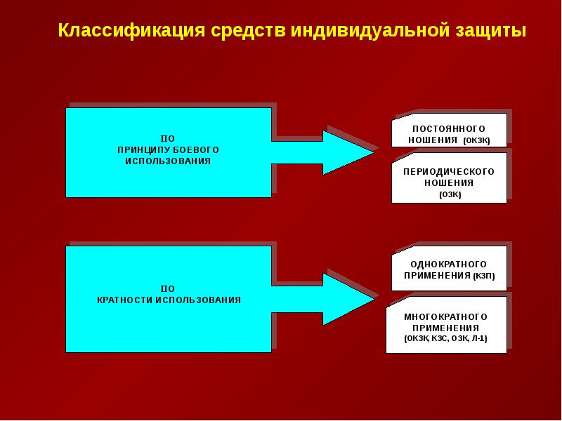 Группы средств индивидуальной защиты