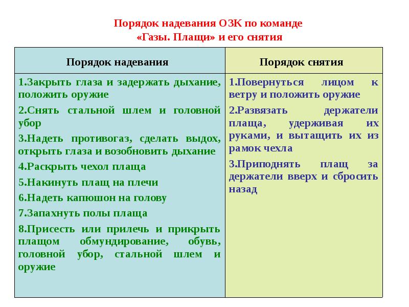 План конспект по рхбз норматив 4б