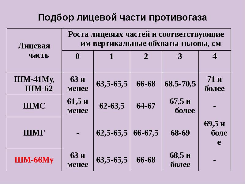 Категория лицевой части противогаза. Подбор лицевой части противогаза. Размеры противогазов. Подбор размера лицевой части противогаза. Рост лицевой части противогаза.