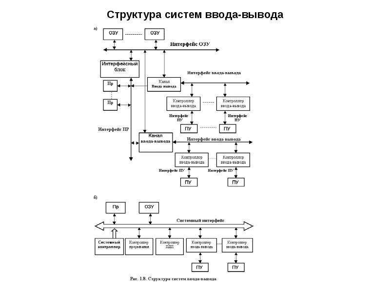 Функциональная схема интерфейса ввода вывода систем цос реального времени