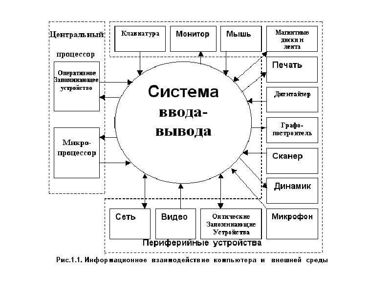 Система вывода. Общие принципы построения системы ввода вывода.. Обобщенная схема ввода вывода. Схема ввода-вывода информации на базе ПК. Принципы управления ввода-вывода. Презентации.