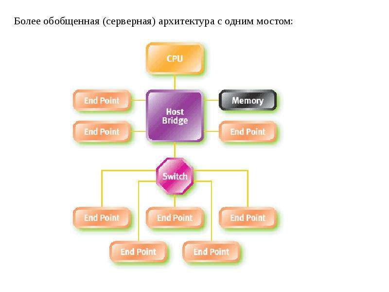 Что такое базовая система ввода вывода bios и в каком разделе памяти она размещается