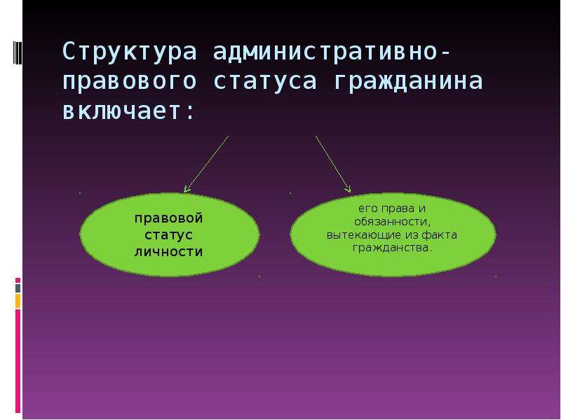 Административно правовой статус гражданина презентация