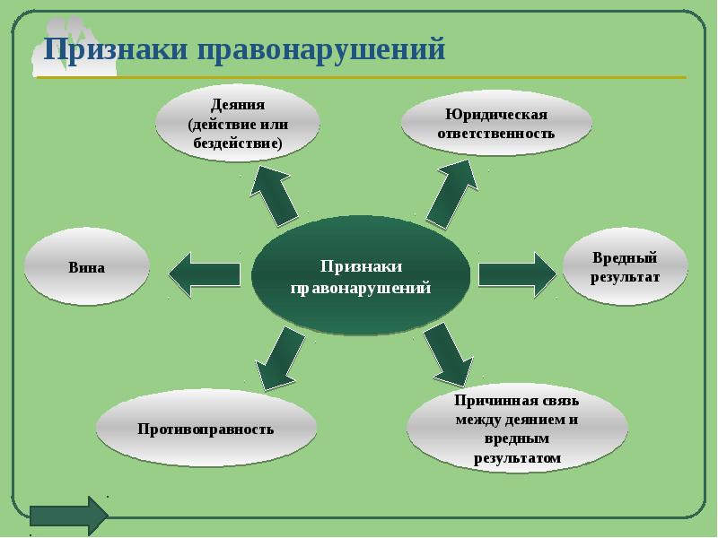 Схематические признаки. Признаки правонарушения схема. Признаки правонарушения таблица. Признаки правонарушения Обществознание. Признаки правонарушения схема с примерами.