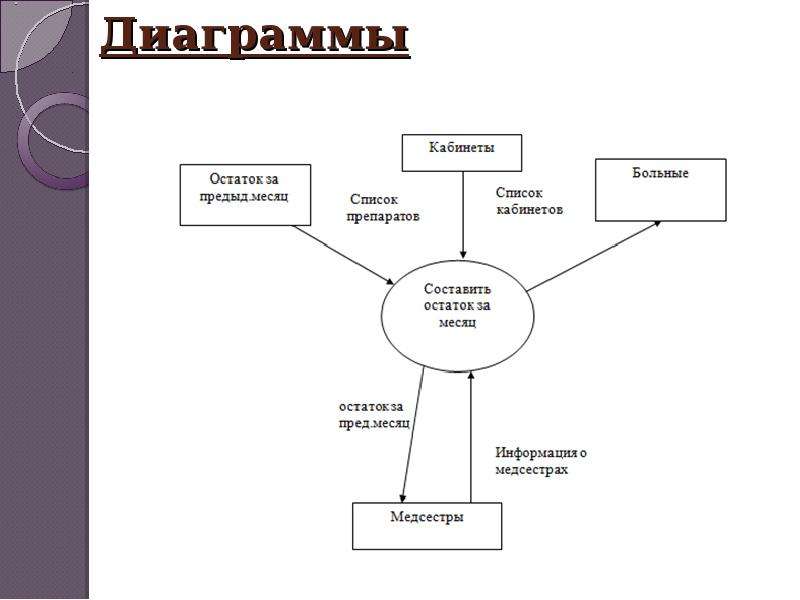 Диаграмма 17. Диаграммы ТРПО. Технология разработки программного обеспечения диаграммы. Какие бывают диаграммы ТРПО. Парадигмы ТРПО.