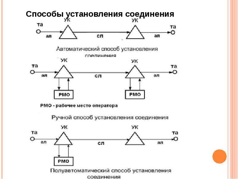 Установление соединения