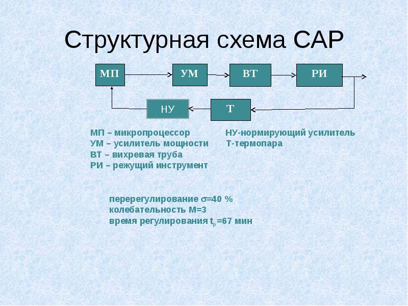 Структурная схема сар