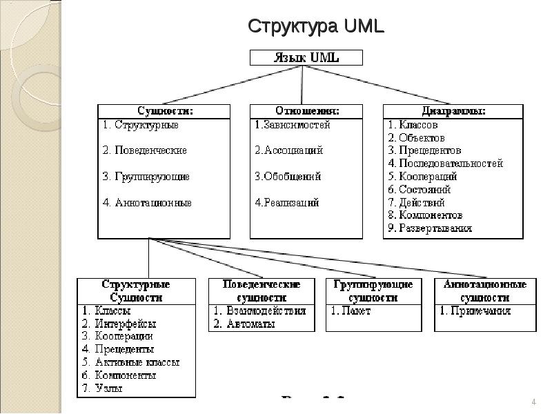 Структурные диаграммы uml это