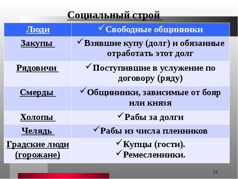 Холопы это в истории. Смерды закупы Рядовичи это. Холопы закупы Рядовичи. Рядовичи закупы смерды холопы. Смердов, закупов и Холопов..