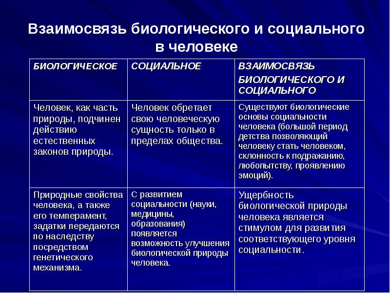 Человек биологическое и социальное общество. Взаимосвязь биологического и социального в человеке. Проблема соотношения биологического и социального в человеке. Как соотносятся в человеке биологическое и социальное начала?. Соотношение биологического и социального в человеке философия.