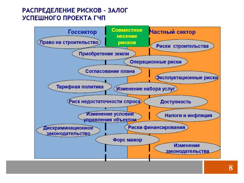 Партнерство государства и частного сектора формы проекты риски