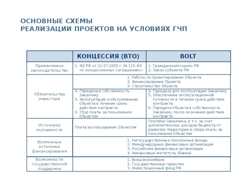 Виды гчп проектов