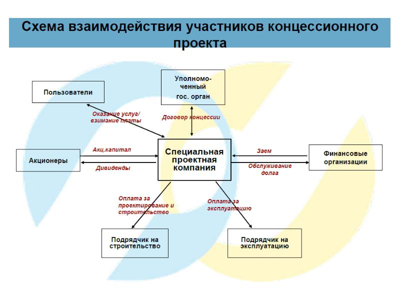 Схема взаимодействия участников проекта