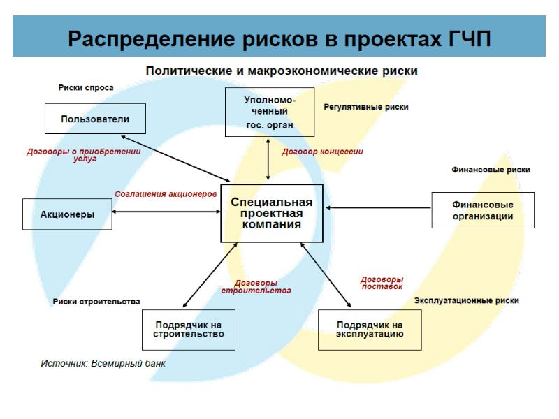 Партнерство государства и частного сектора формы проекты риски