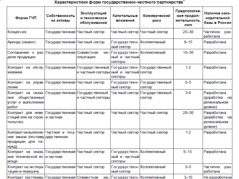 Контракты по проектам государственно частного партнерства гчп