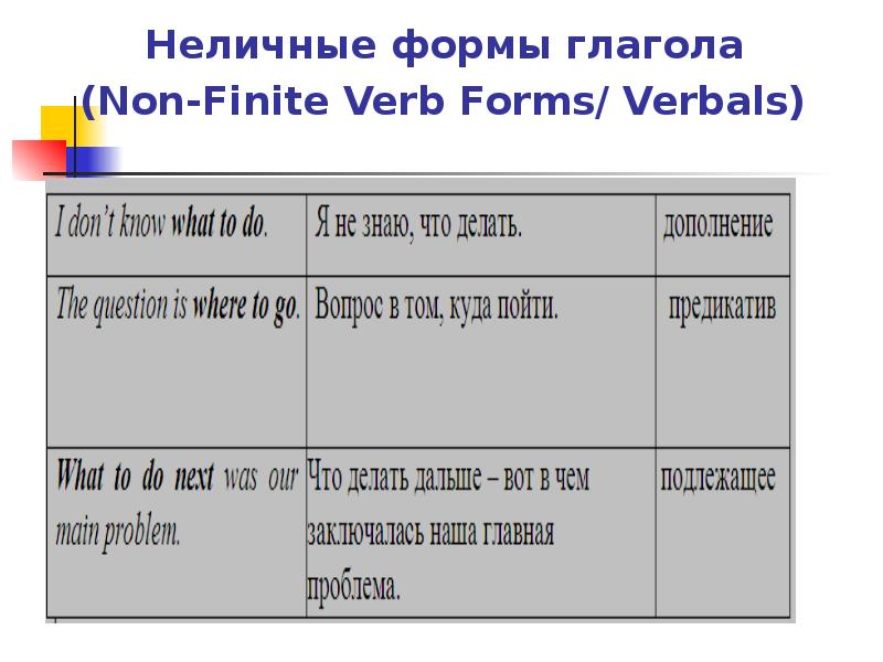 Неличные формы глагола в английском языке презентация