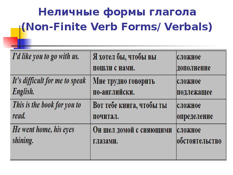 English verb forms. Неличные глагольные формы в английском языке. Английский Неличные формы глагола таблица. Не личная Фома глагола. Формы глагола Finite / non-Finite.