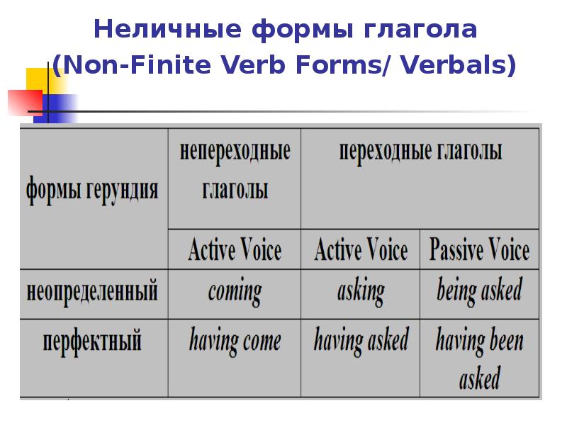 Функции неличной формы глагола