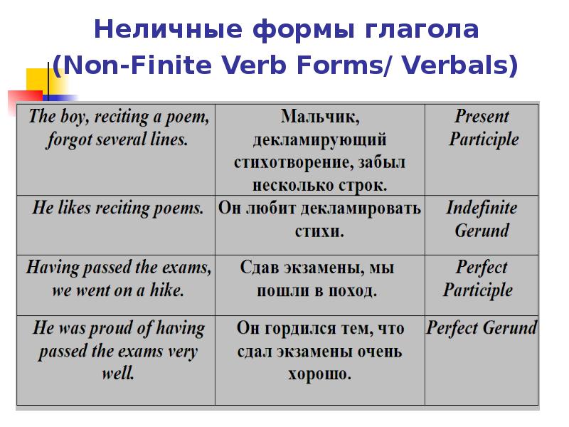 Функции неличной формы глагола