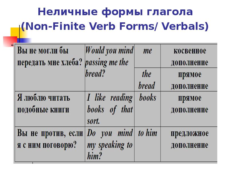 Неличные формы глагола в английском языке презентация