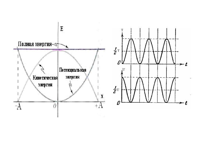 График кинетической и потенциальной энергии. Графики кинетической энергии. График кинетической энергии. Кинетическая энергия на графике. График изменения потенциальной энергии.
