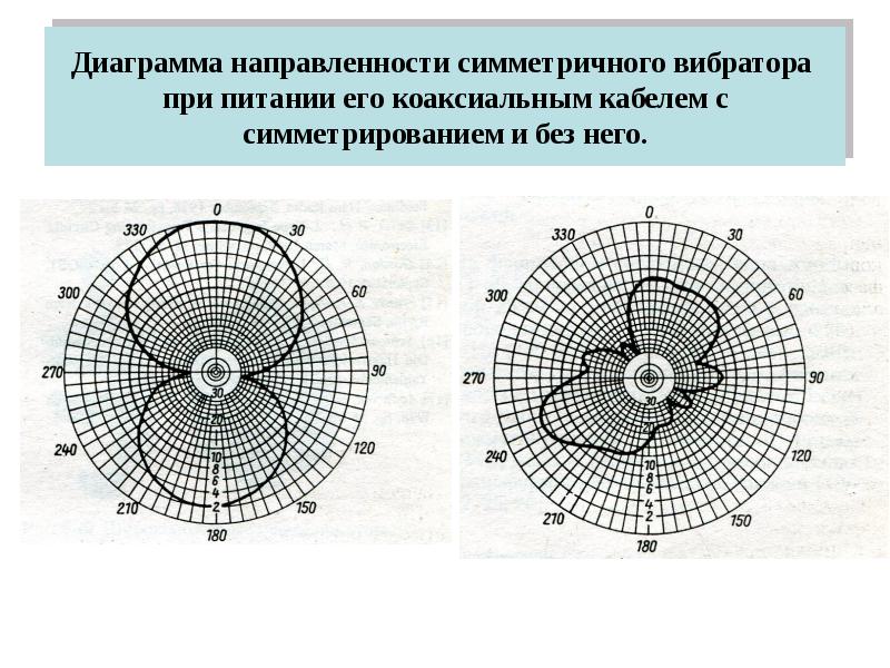 Диаграмма направленности вибратора