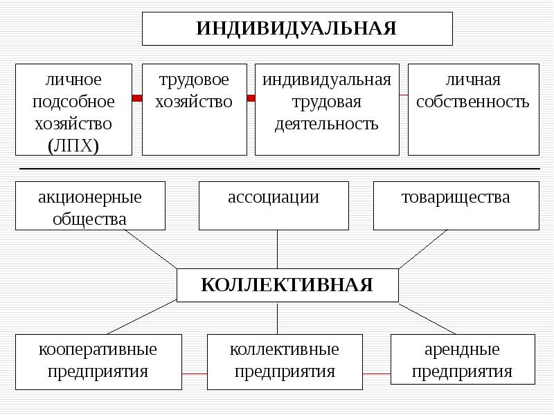 СОБСТВЕННОСТЬ И ЕЕ ФОРМЫ - презентация, доклад, проект скачать