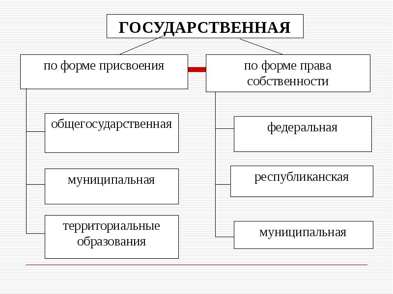 СОБСТВЕННОСТЬ И ЕЕ ФОРМЫ - презентация, доклад, проект скачать