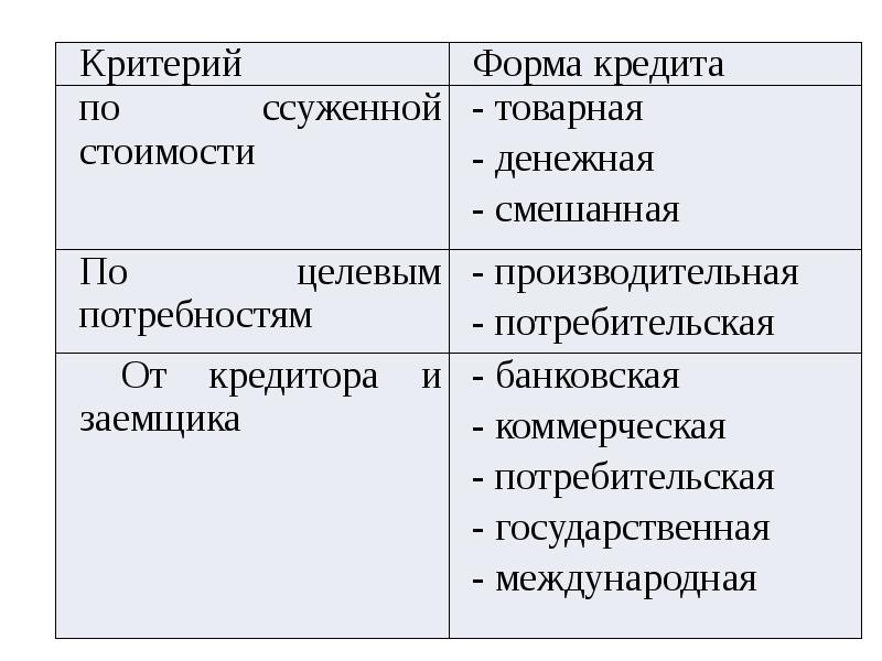 Необходимость и сущность кредита презентация