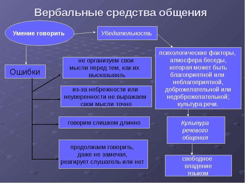 Навыки вербальных коммуникаций. Вербальные средства общения. Вербальный способ общения. Вербальные и невербальные средства общения психология. Характеристика вербальных средств общения.