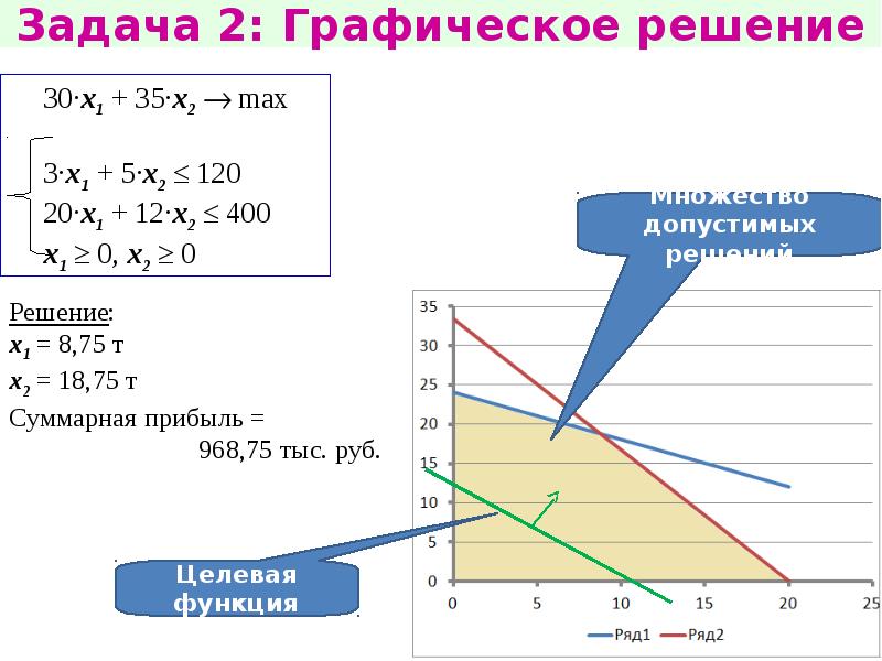 Графическая задача линейного программирования. Графическое решение тормозной задачи. Графический метод решения задач. Решение тормозной задачи графическим методом. Графическое решение задачи линейного программирования.