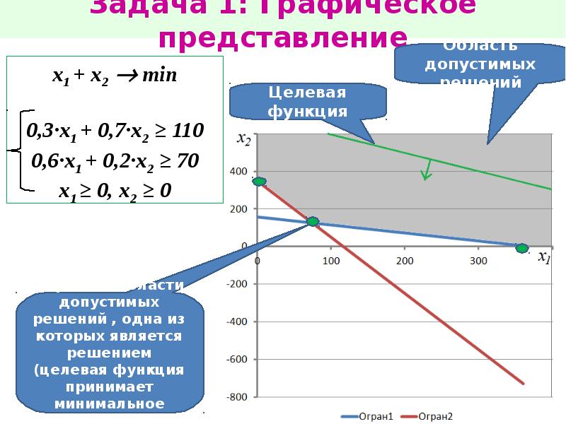 Графическое линейное программирование