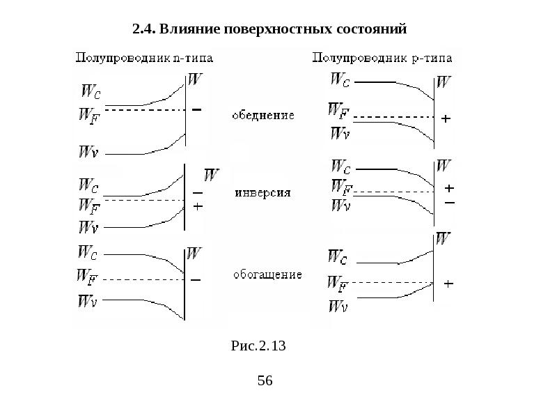 Влияние 4. Поверхностные состояния. Поверхностные состояния Тамма. Поверхностные состояния в полупроводниках. Типы поверхностных состояний.