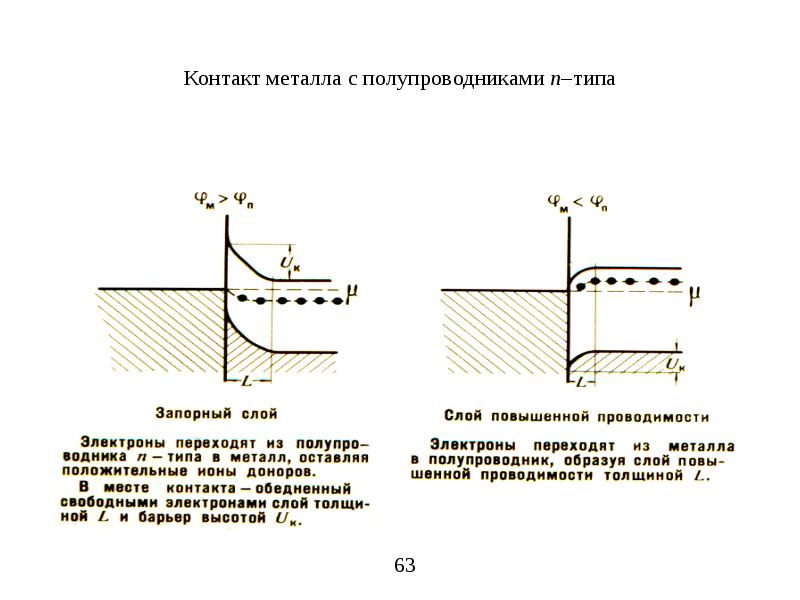 Зонная диаграмма металла