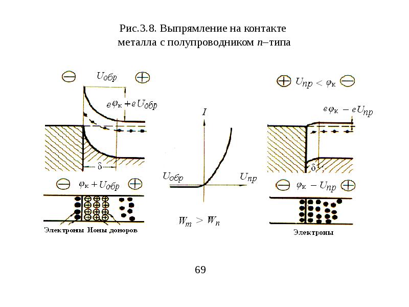 Зонная диаграмма металла