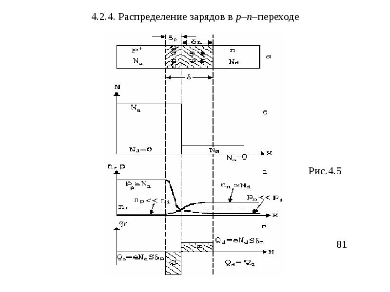 Распределен заряд. Распределение заряда в PN переходе. Ширина области пространственного заряда p-n перехода. Распределение заряда при p-n переходе. Какая емкость отражает перераспределение зарядов в р-n-переходе?.