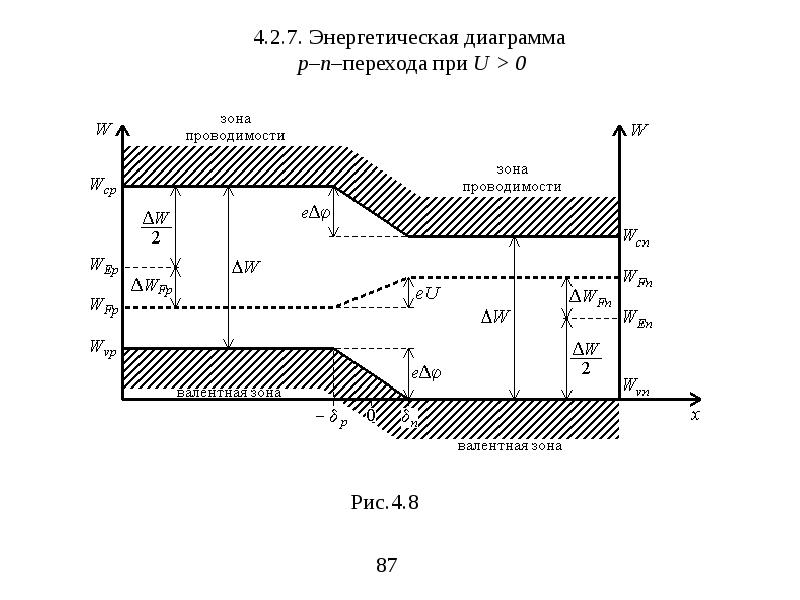 Зонная диаграмма пн перехода