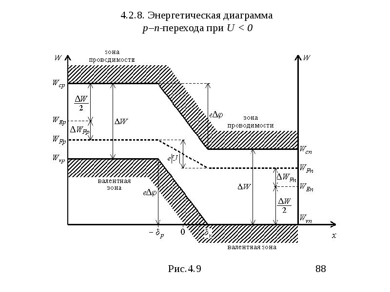 Диаграмма n. Энергетическая диаграмма p-n перехода в равновесном состоянии. Зонная энергетическая диаграмма p-n перехода. Диаграмма p-n перехода в равновесном состоянии. Энергетическая диаграмма p-n перехода при обратном смещении.