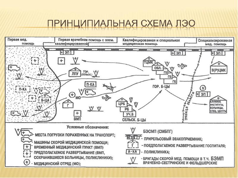 Принципиальная схема развертывания отряда первой медицинской помощи