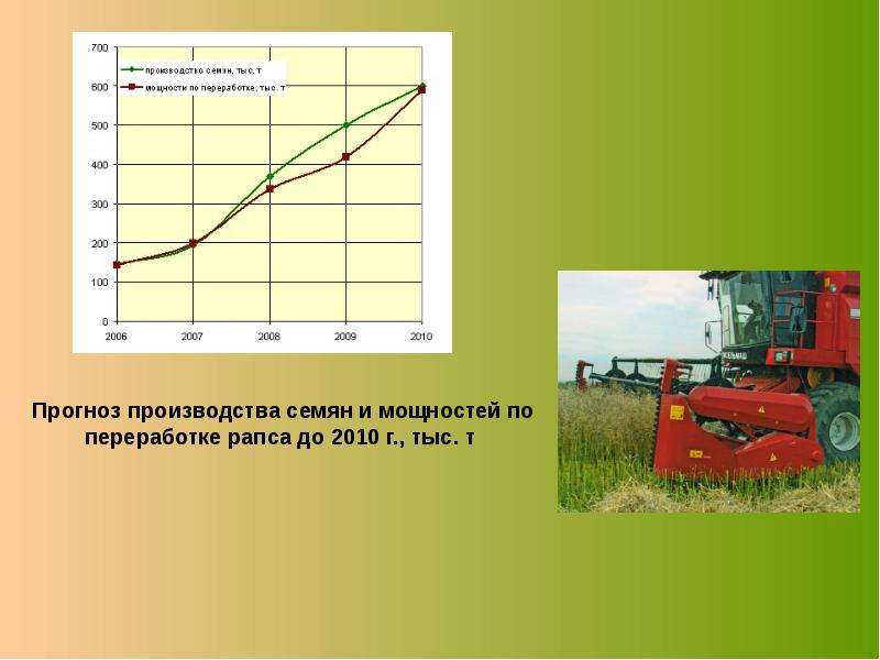 Технологическая карта возделывания озимого рапса