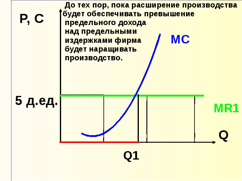 Механизм рынка совершенной конкуренции. Механизм конкуренции совершенной конкуренции.