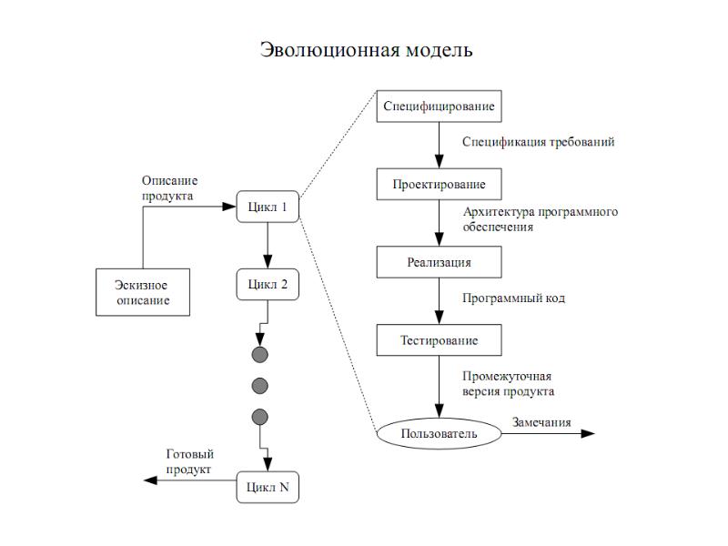 Модели жизненного цикла разработки ПО, слайд 13