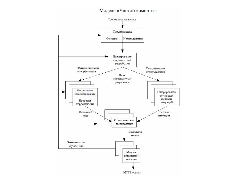 Модели жизненного цикла разработки ПО, слайд 18